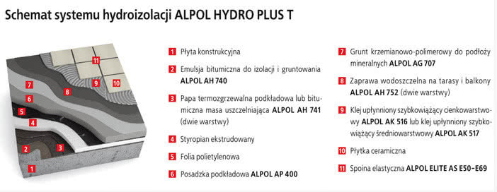 System hydroizolacji Alpol Hydro Plus T